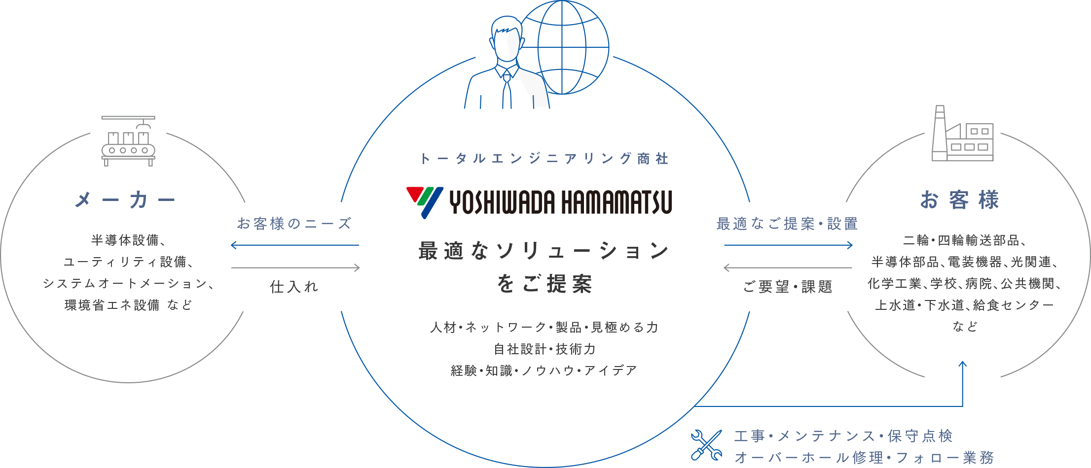 トータルエンジニアリング商社吉和田浜松 最適なソリューション
        をご提案 メーカー 仕入れ お客様のニーズ お客様 ご要望・課題 最適なご提案・設置