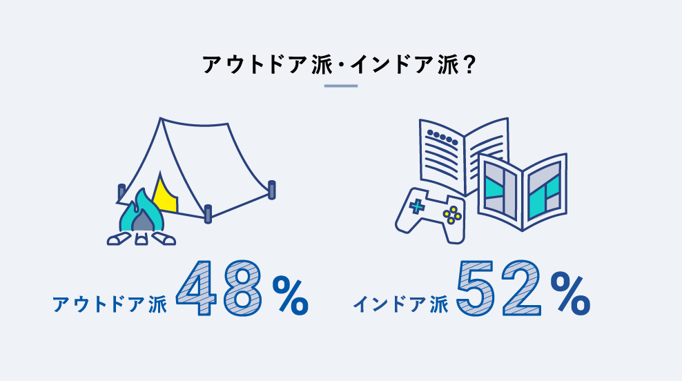 アウトドア派・インドア派？ アウトドア派 48% インドア派 52%