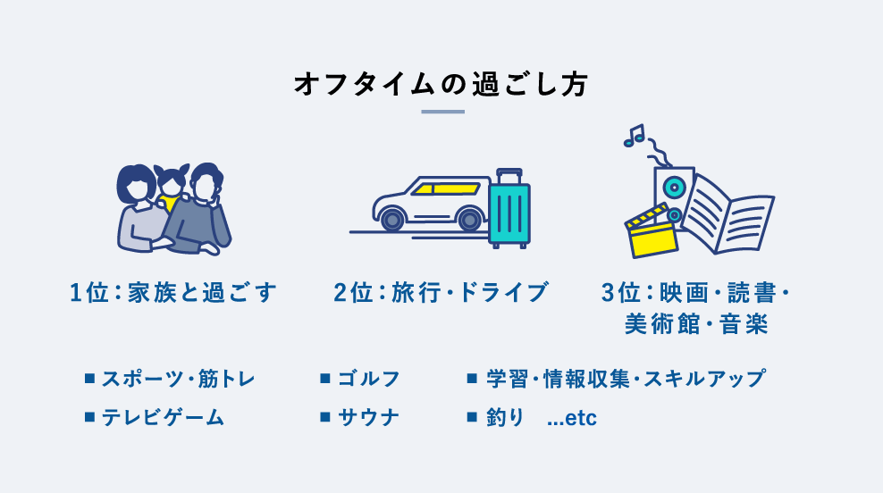 オフタイムの過ごし方 1位：家族と過ごす 2位：旅行・ドライブ 3位：映画・読書・美術館・音楽