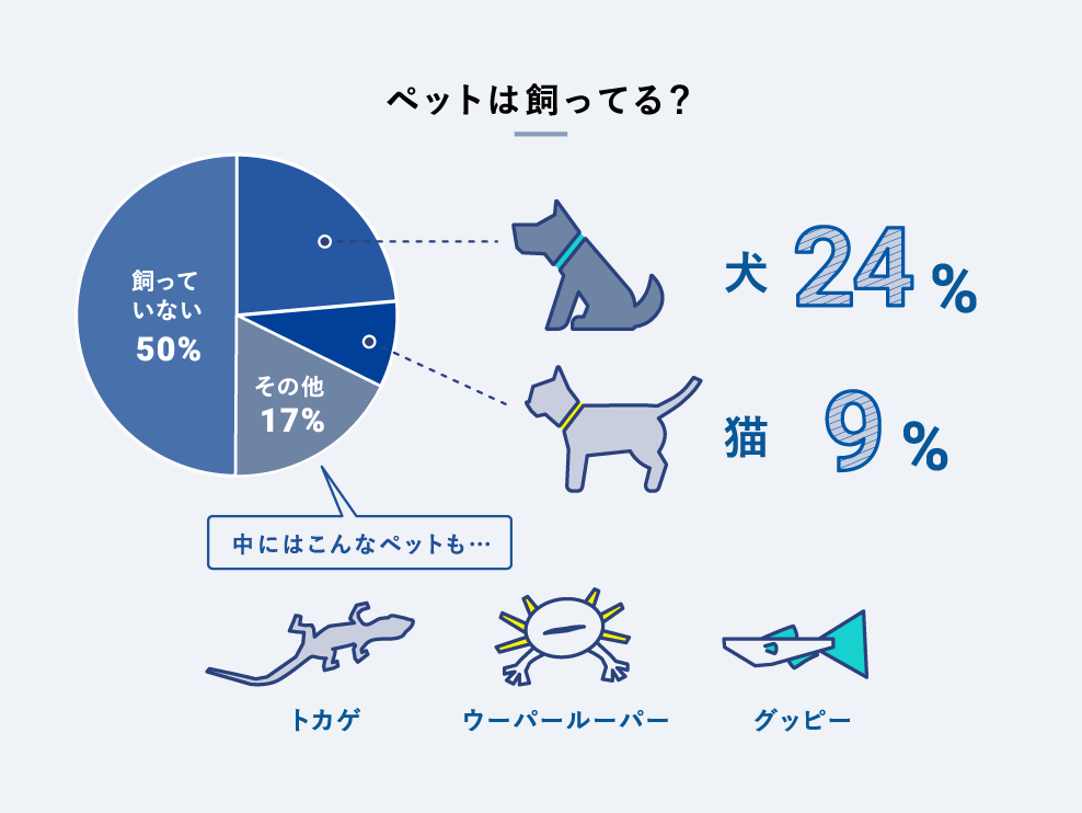 ペットは飼ってる？ 犬 24% 猫 9% トカゲ ウーパールーパー グッピー