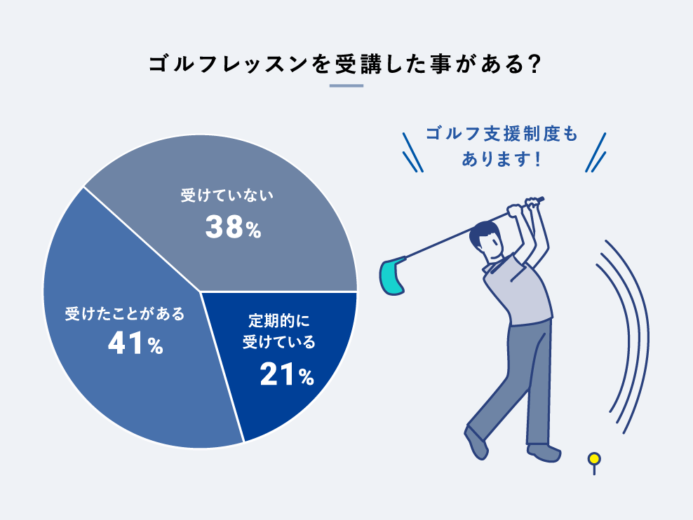 ゴルフレッスンを受講した事がある？ 定期的に受けている 21% 受けたことがある 41% 受けていない 38% ゴルフ支援制度もあります！