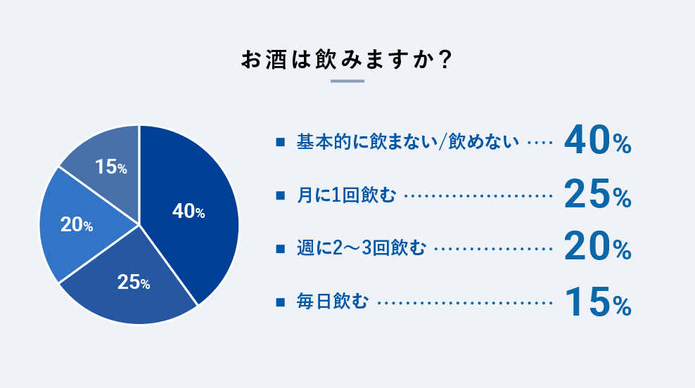 お酒は飲みますか？ 基本的に飲まない/飲めない 40% 月に1回飲む 25% 週に2〜3回飲む 20% 毎日飲む 15%