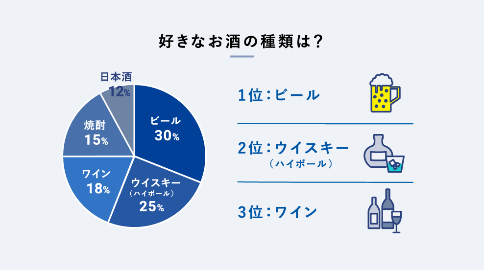 好きなお酒の種類は？ 1位：ビール 2位：ウイスキー（ハイボール） 3位：ワイン